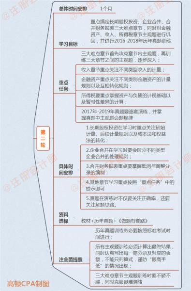 2020年CPA《会计》与《审计》高效备考计划 目标、任务、策略与报表审查实践